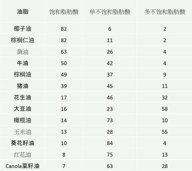 椰子油是世界上最健康的油?99%的人都不知道的真相!