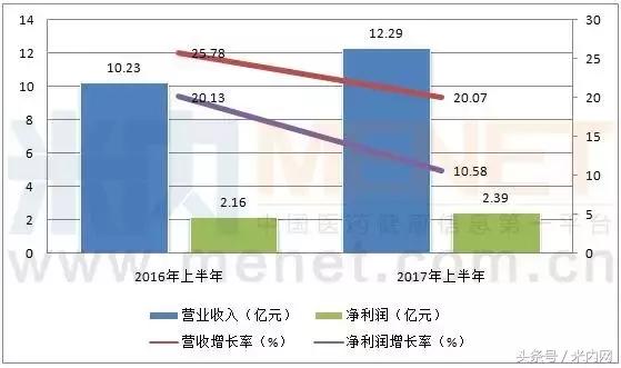 8大儿童药企半年业绩大PK,最赚钱的当属它!