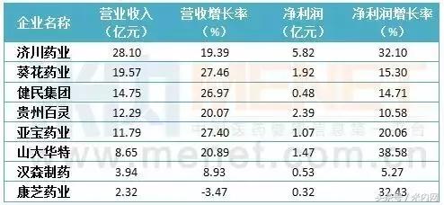 8大儿童药企半年业绩大PK,最赚钱的当属它!