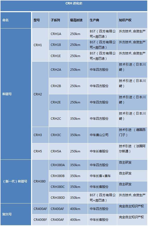 全球最快动车组“复兴号”全产业链供应商名单