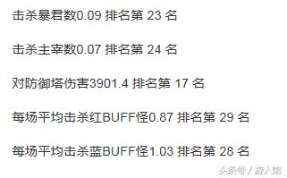 小胖宫本多少场上巅峰第一,王者荣耀宫本这个赛季有多强