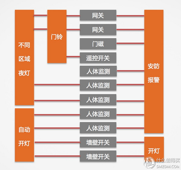 iphone手机怎么选择智能家居,怎么用苹果设置智能家居