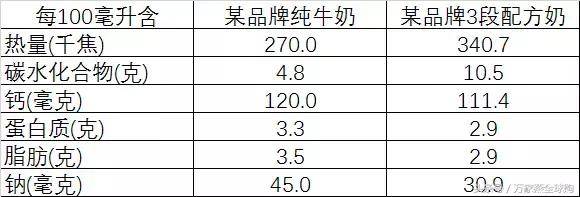 3段奶粉有必要含有硒和锰吗,3段奶粉有必要给宝宝喝吗