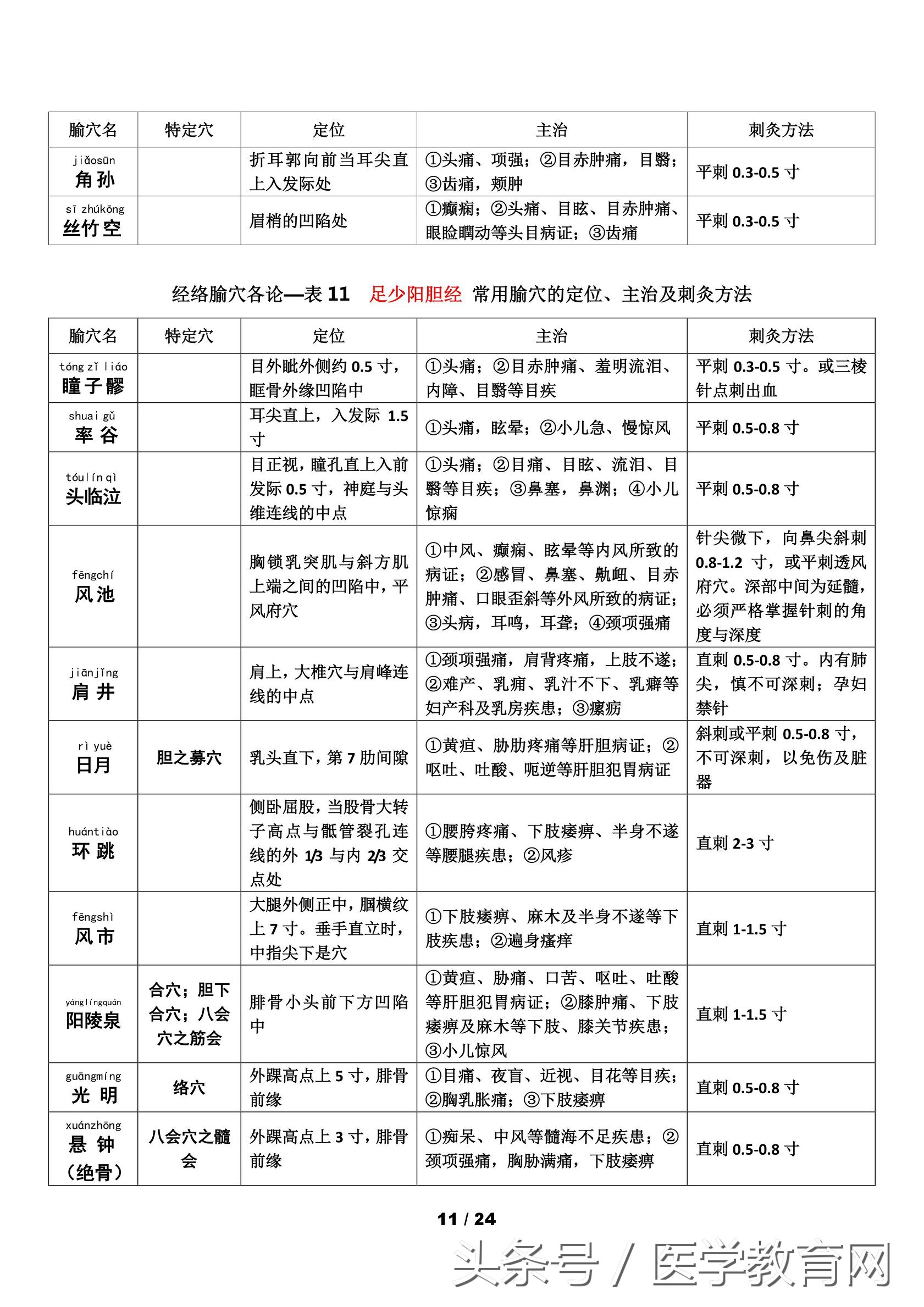 中医考研针灸学怎么复习,中医针灸重要考点102条