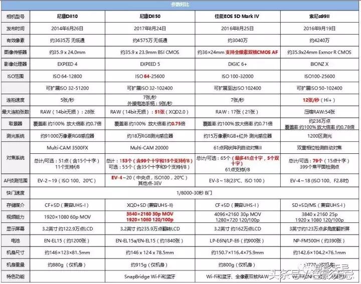 尼康d850强大之处,尼康d850评测最新