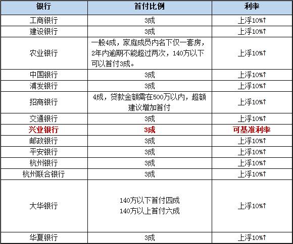 2023年支持改善购房预估政策,杭州各银行二套房贷款利率