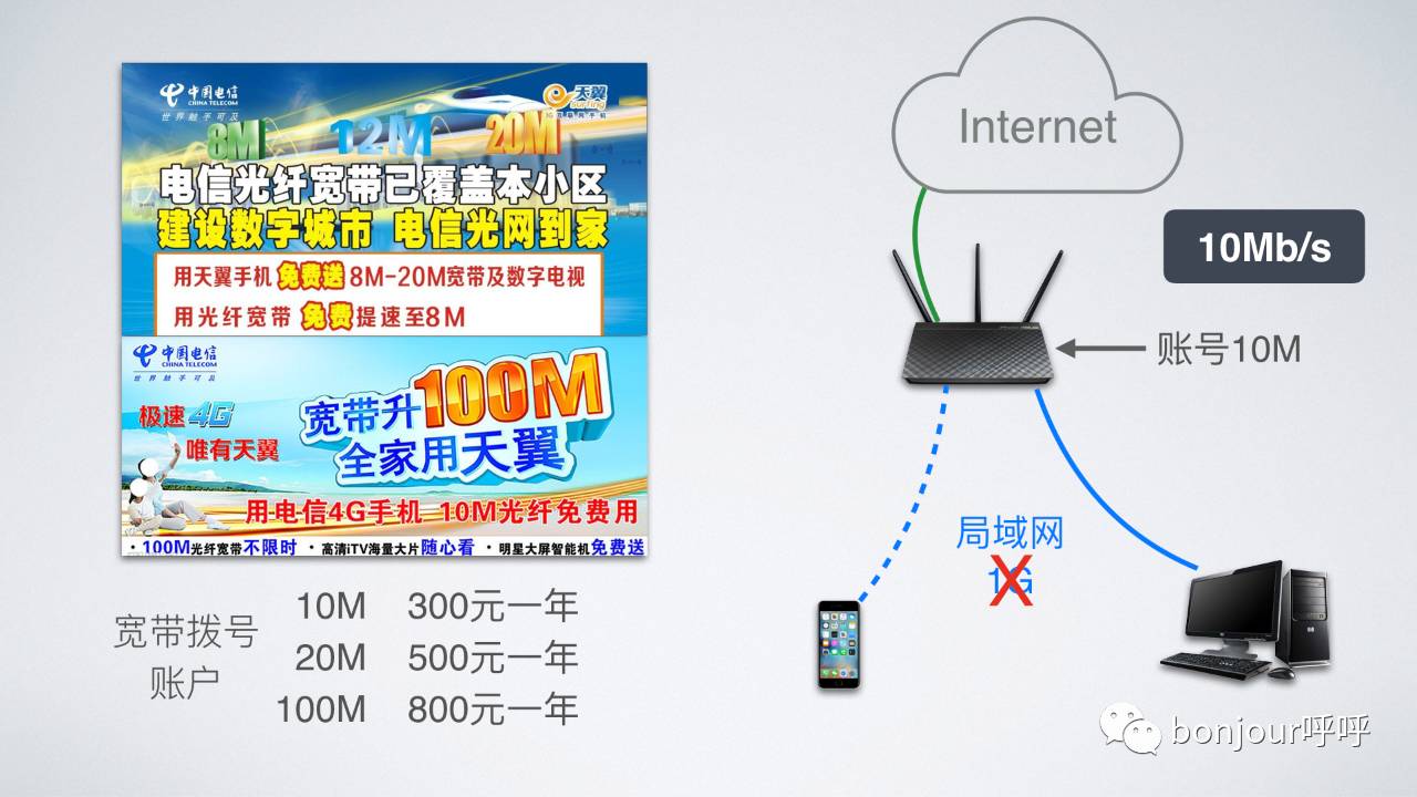 网速从10m提高到20兆,怎么能让网速达到1200mbps