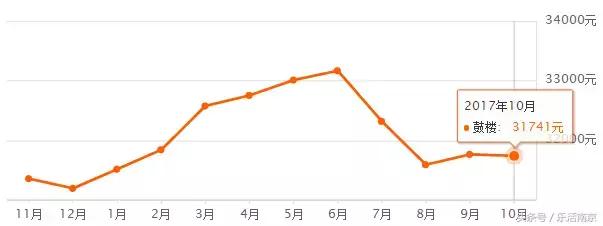 11月南京各区房价最新排名图,南京各区12月份最新房价