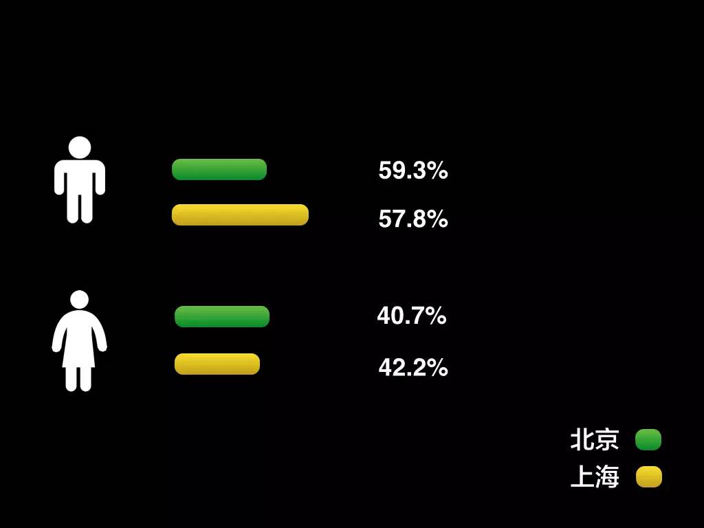 听说摆出一份数据就可以拆散一对异地恋情侣？