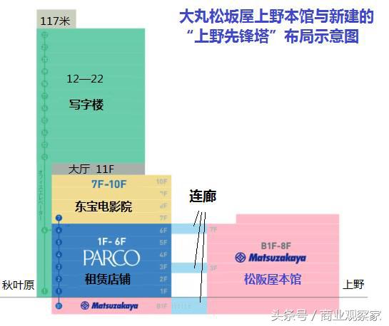 日本大丸百货转型,中国百货大哥成功转型