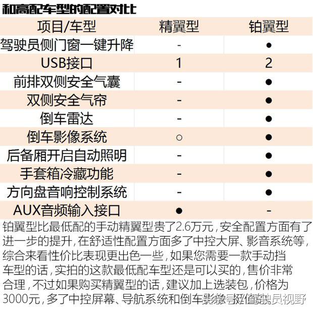 18款福特翼搏1.5手动怎么样优缺点,福特翼搏1.5升试驾视频