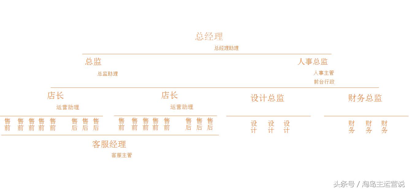 电商团队最基本的三个职位,电商公司人员架构图怎么做