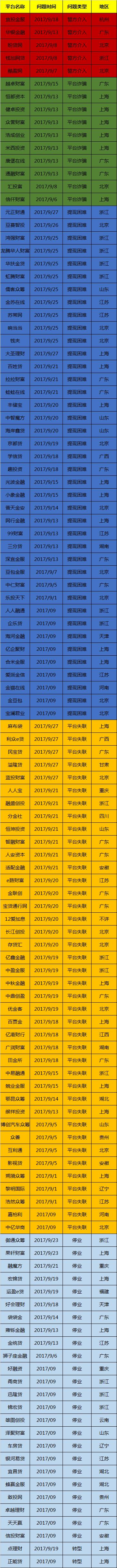 近几年爆雷的平台,目前有哪些大平台爆雷