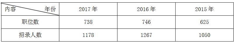 报考银监会职位的人为什么少,2023银监会一般在几月招聘