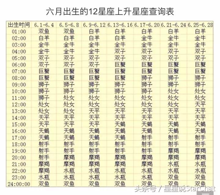 星座的上升星座查询表格,星座的上升星座查询表