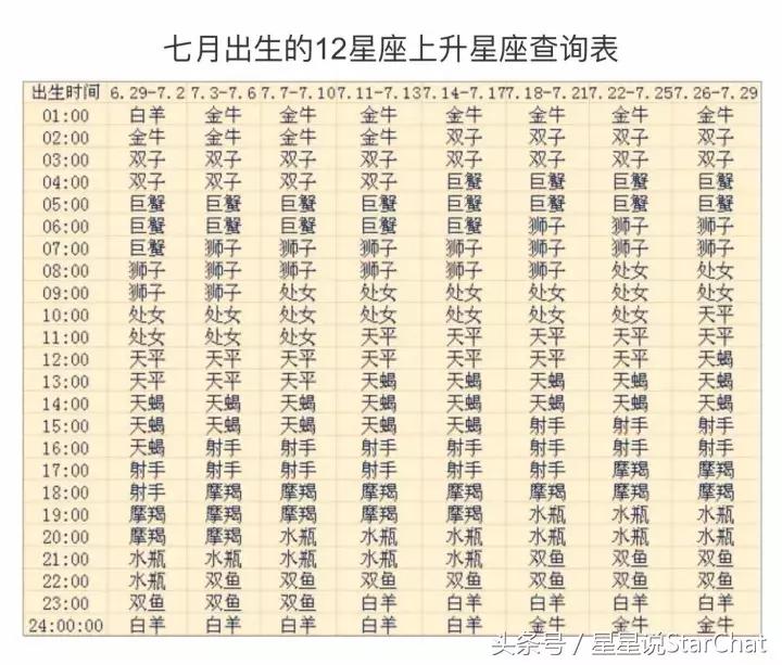 星座的上升星座查询表,星座的上升星座查询表图