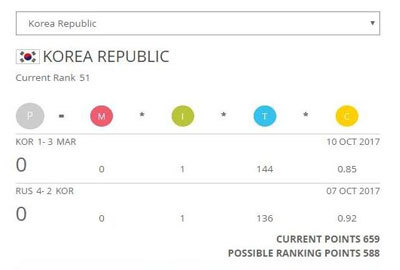 韩国足球被哪国打败过,韩国被谁大比分淘汰过