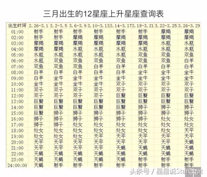 太阳星座怎么查上升星座查询表,上升星座月亮星座查询入口