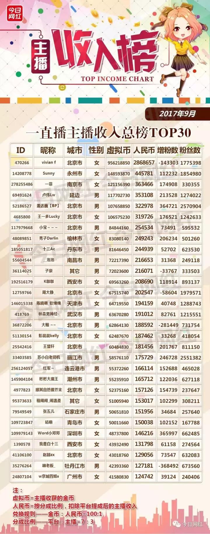 各大直播平台主播收入,直播行业年收入100万