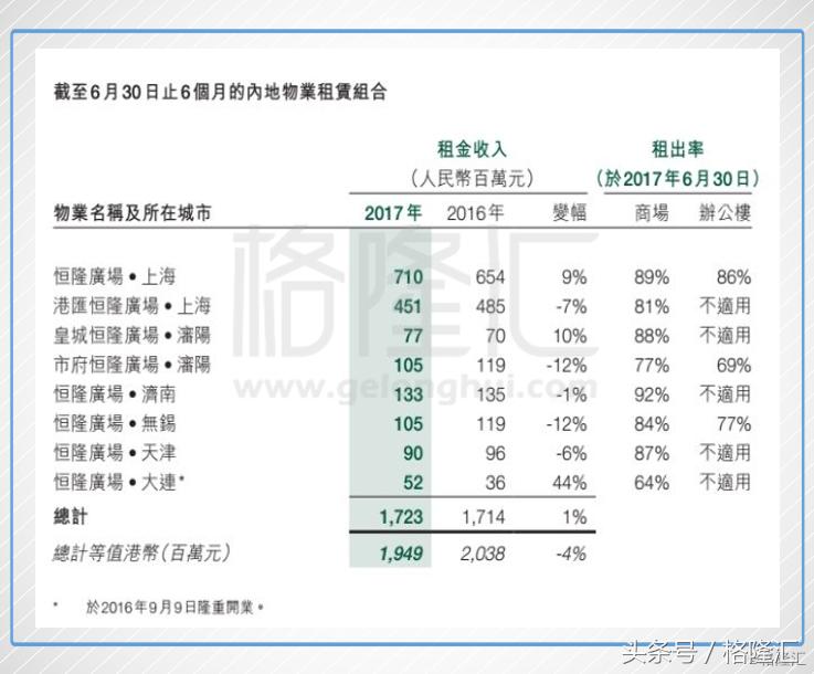 恒隆地产的趋势,恒隆地产分析