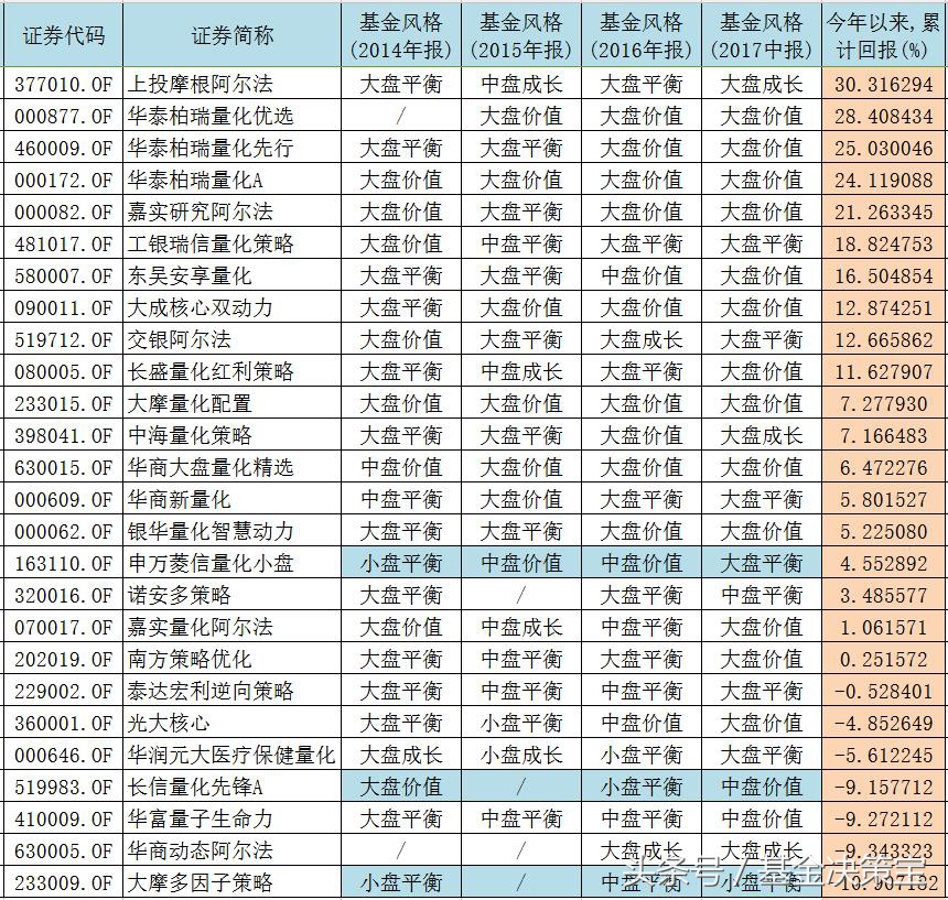 量化不赚钱？那是你不会选！