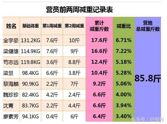 绿瘦减肥训练营“减重战报”,两周减重85.8斤