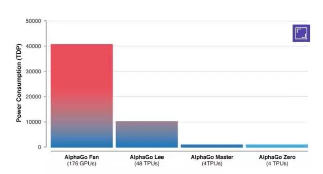 我们创造了神,自己却成为了狗AlphaGo从无知到无敌只要21天