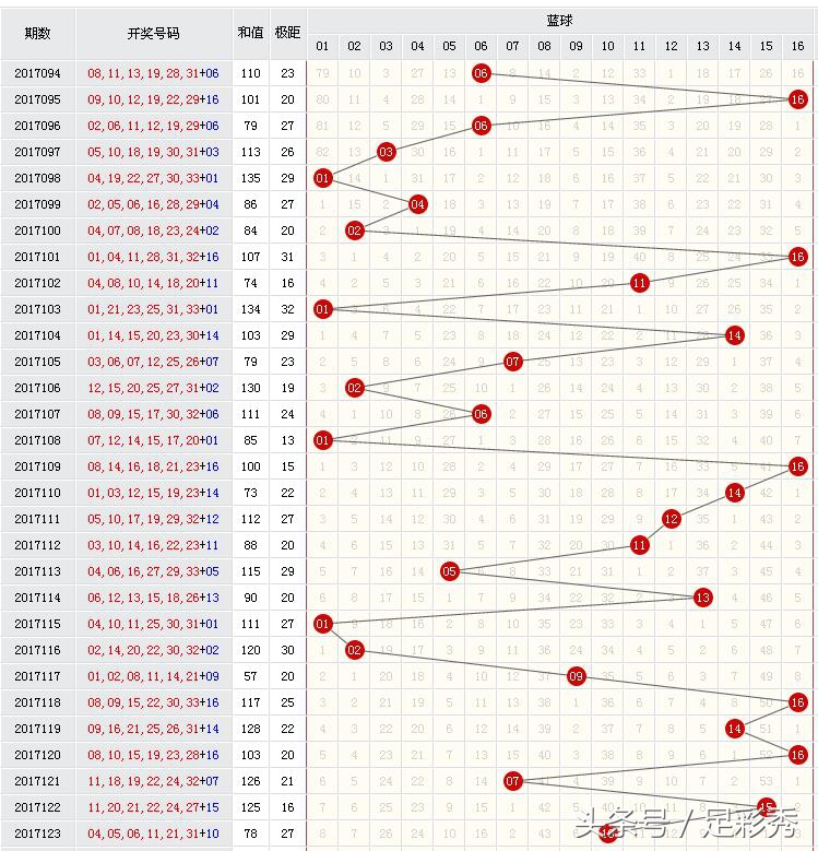 双色球124期蓝球走势,双色球124期绝杀蓝球