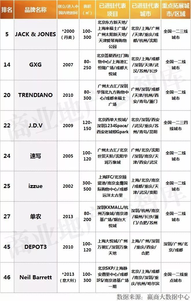 购物中心品牌女装开业,上半年购物中心服装品牌