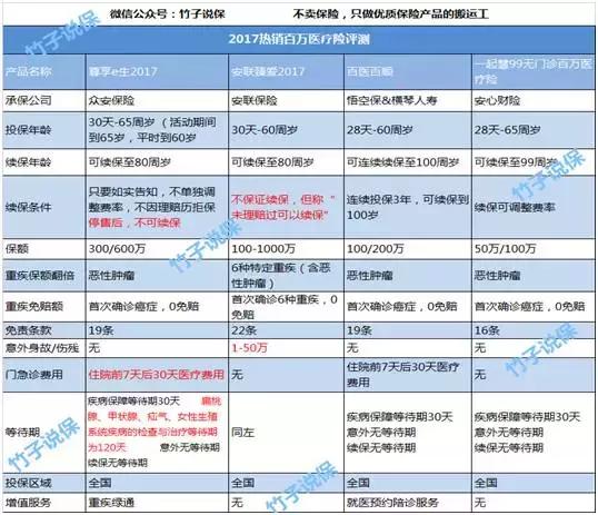 百万医疗险测评推荐,百万医疗险排名前十