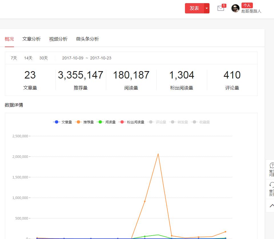 头条号过新手期实操,头条号怎么才能度过新手期