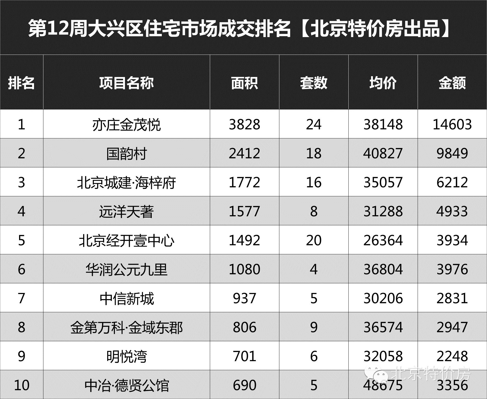 北京老破小成交量回升,北京新政策后成交量走势