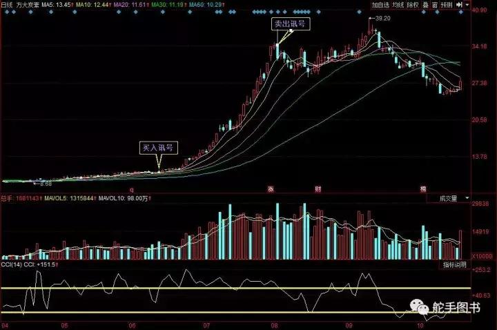 选强势股,选强势股指标