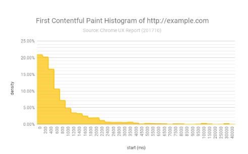 chrome椤甸潰鎬ц兘鍒嗘瀽鎸囨爣,chrome缃戦〉鎬ц兘娴嬭瘯