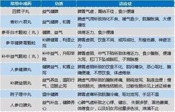 6大脾虚证型教你如何分辨,专家讲了三个治脾虚的中成药