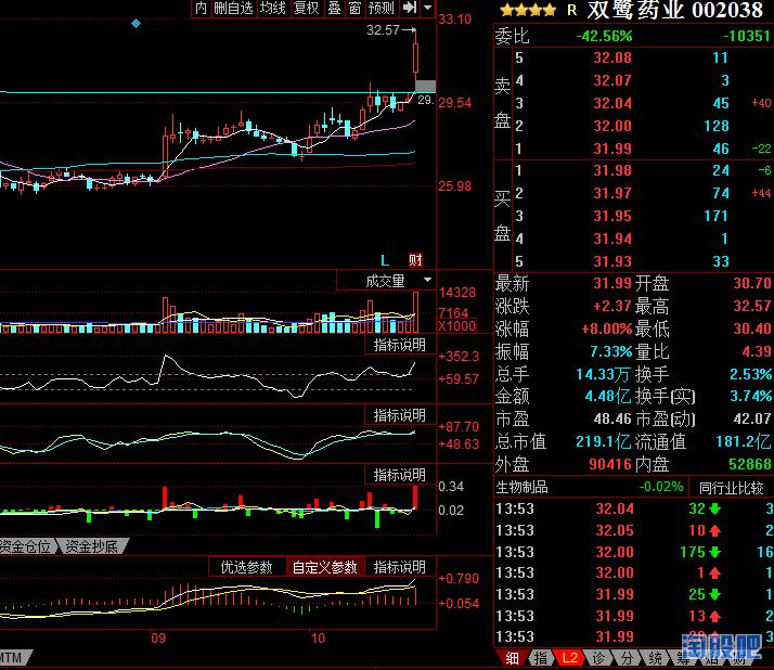 双鹭药业股票最新趋势分析,002038双鹭药业未来5年目标价