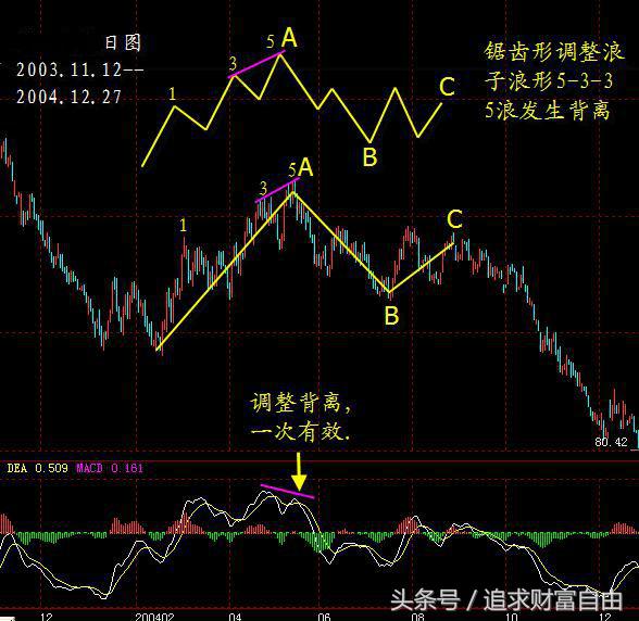 股市中的指标之王,股市之王股票分析