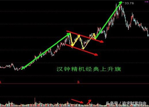 股市中的技术形态选股,股市技术形态大全图解