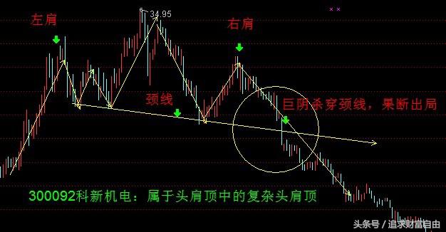 股市中的技术形态选股,股市技术形态大全图解