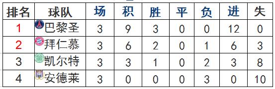欧冠第4轮解析：曼联巴萨无忧，尤文拜仁蓝军赢球出线，马竞冲绝境