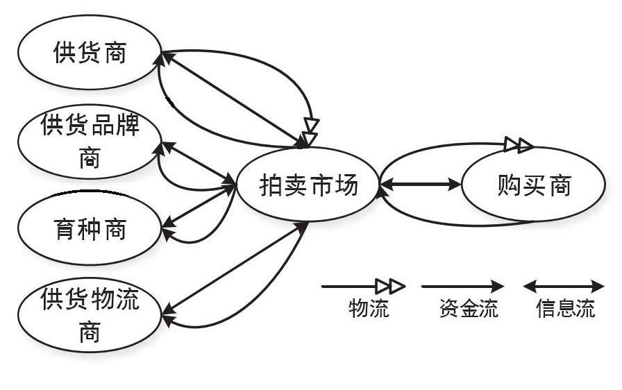 生鲜农产品商业模式分析,生鲜农产品商业模式
