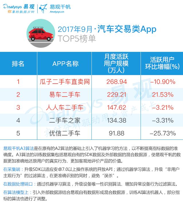 2017最新电商AppTOP100排行榜｜生鲜布局线下二手车受新车冲击