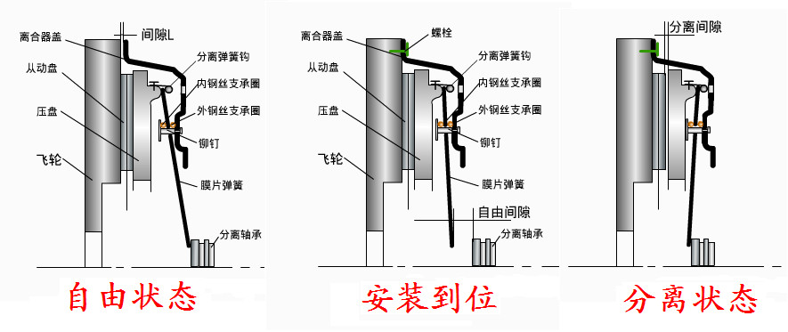 汽车的离合器踏板,离合器踏板为何越来越高