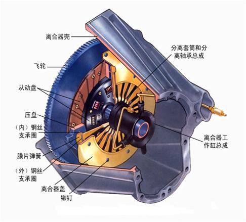 汽车的离合器踏板,离合器踏板为何越来越高