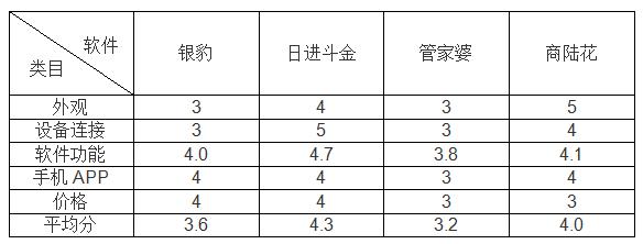 银豹、日进斗金、管家婆、商陆花：谁是最好的服装店收银系统？