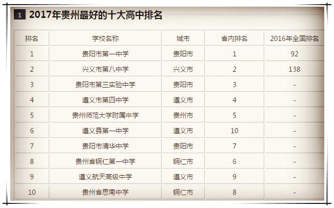 贵州最牛的三所中学,贵州最牛的高中