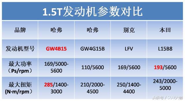 哈弗h6全新搭载1.5t发动机,试驾哈弗h6新款1.5t