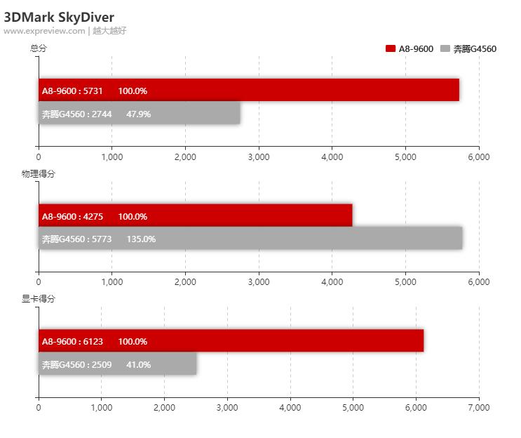 amda8-9600相当于什么水平,amda8-6500bapu怎么样