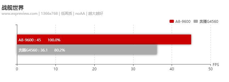 amda8-9600相当于什么水平,amda8-6500bapu怎么样