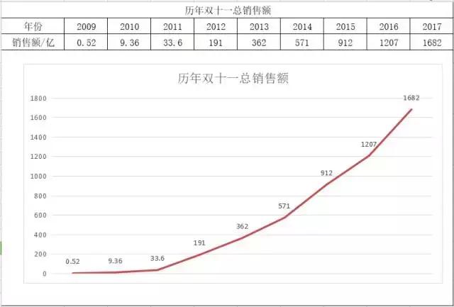 天猫双十一2020年几分钟破亿,天猫双十一目前达到多少亿